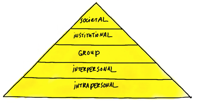 Pirâmide da Comunicação